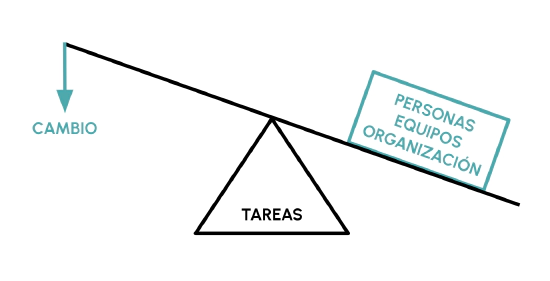 Las tareas como oportunidad de traccionar cambios